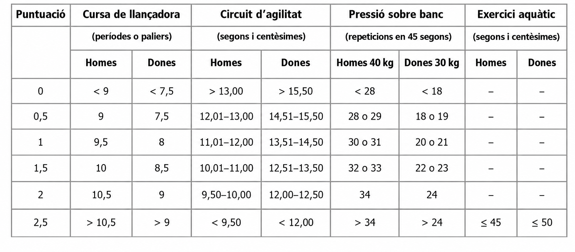 Barems de les proves físiques d’Agents Rurals de la convocatòria 1/26